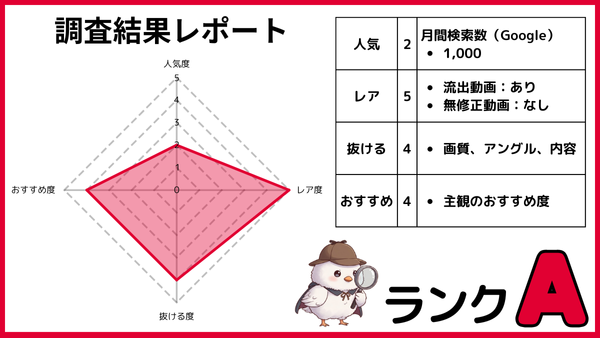 和久井まりあの無修正動画を人気・レア度・抜ける度・おすすめ度の4項目で5段階評価したレーダーチャートと調査結果表