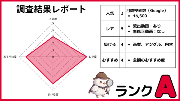深田結梨の無修正動画を人気・レア度・抜ける度・おすすめ度の4項目で5段階評価したレーダーチャートと調査結果表
