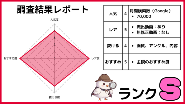小島みなみの無修正動画を人気・レア度・抜ける度・おすすめ度の4項目で5段階評価したレーダーチャートと調査結果表